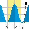 New Harbor tide chart for Thursday, February 19, 2026