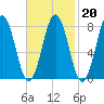 New Harbor tide chart for Friday, February 20, 2026
