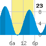New Harbor tide chart for Monday, February 23, 2026