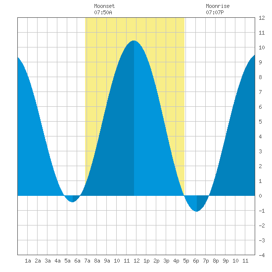 New Harbor tide chart for Tuesday, February 3, 2026