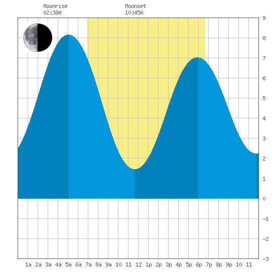 New Harbor tide chart for Wednesday, March 11, 2026