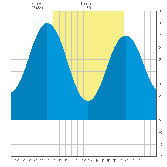 New Harbor tide chart for Thursday, March 12, 2026