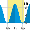 New Harbor tide chart for Thursday, March 19, 2026