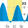 New Harbor tide chart for Monday, March 23, 2026