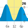 New Harbor tide chart for Thursday, March 26, 2026