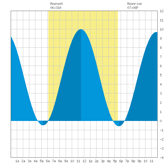 New Harbor tide chart for Wednesday, March 4, 2026