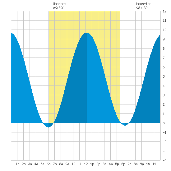 New Harbor tide chart for Thursday, March 5, 2026