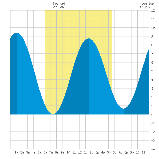 New Harbor tide chart for Saturday, March 7, 2026