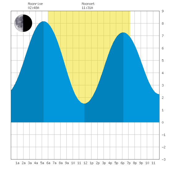 New Harbor tide chart for Friday, April 10, 2026