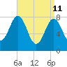 New Harbor tide chart for Saturday, April 11, 2026