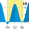 New Harbor tide chart for Saturday, April 18, 2026