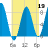 New Harbor tide chart for Sunday, April 19, 2026