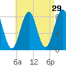 New Harbor tide chart for Wednesday, April 29, 2026