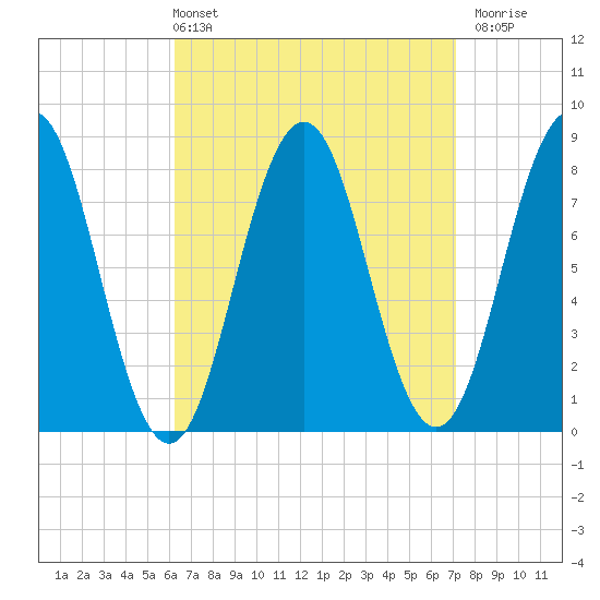 New Harbor tide chart for Thursday, April 2, 2026