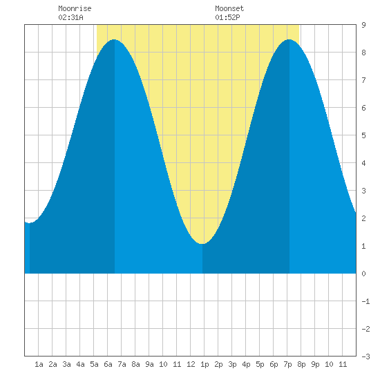 New Harbor tide chart for Monday, May 11, 2026