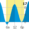 New Harbor tide chart for Sunday, May 17, 2026