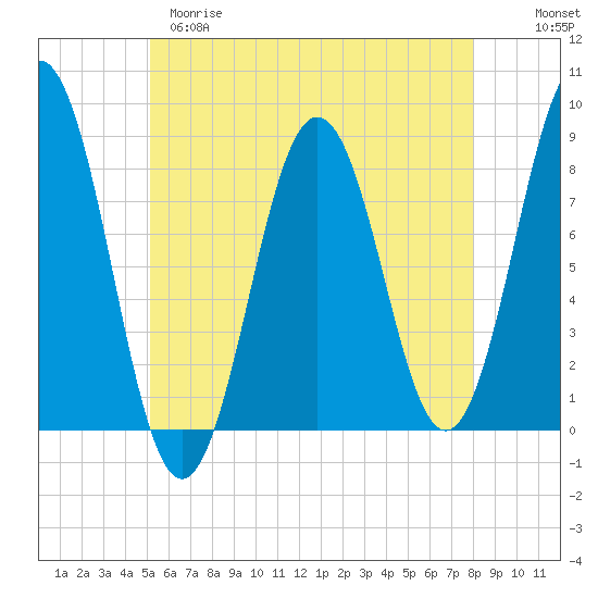 New Harbor tide chart for Monday, May 18, 2026