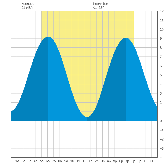 New Harbor tide chart for Sunday, May 24, 2026