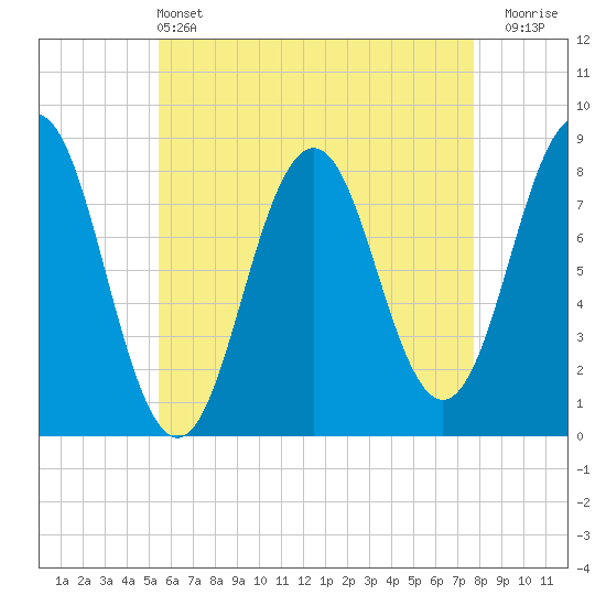 New Harbor tide chart for Saturday, May 2, 2026