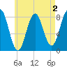 New Harbor tide chart for Saturday, May 2, 2026