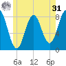 New Harbor tide chart for Sunday, May 31, 2026