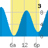 New Harbor tide chart for Sunday, May 3, 2026