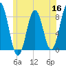 New Harbor tide chart for Tuesday, June 16, 2026