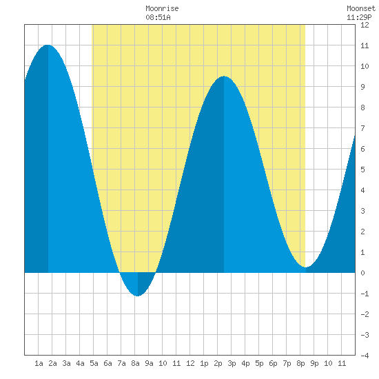 New Harbor tide chart for Thursday, June 18, 2026