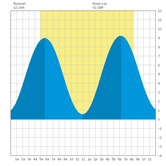 New Harbor tide chart for Monday, June 22, 2026