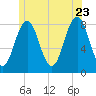 New Harbor tide chart for Tuesday, June 23, 2026