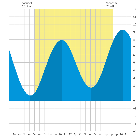New Harbor tide chart for Saturday, June 27, 2026