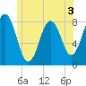 New Harbor tide chart for Wednesday, June 3, 2026