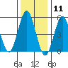 New Haven tide chart for Monday, January 11, 2021
