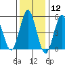 New Haven tide chart for Tuesday, January 12, 2021