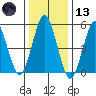 New Haven tide chart for Wednesday, January 13, 2021