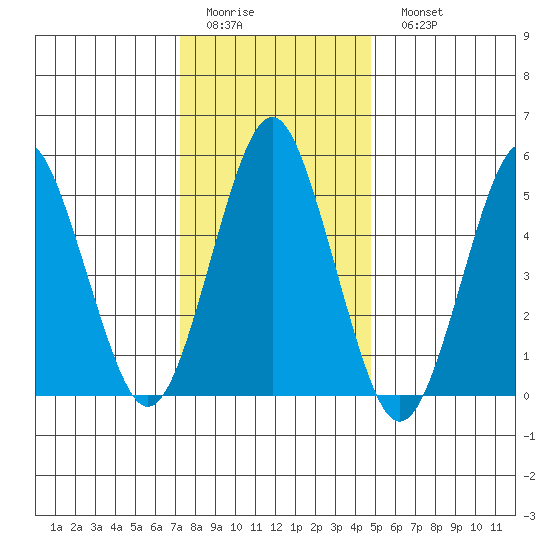 New Haven tide chart for Thursday, January 14, 2021