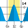 New Haven tide chart for Thursday, January 14, 2021