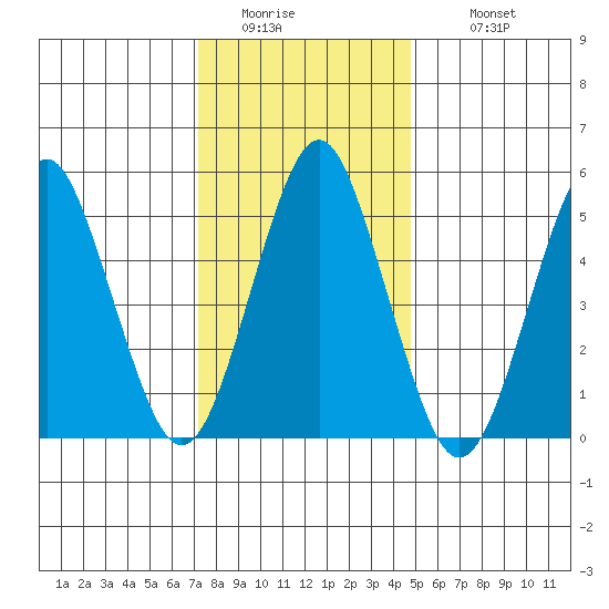 New Haven tide chart for Friday, January 15, 2021