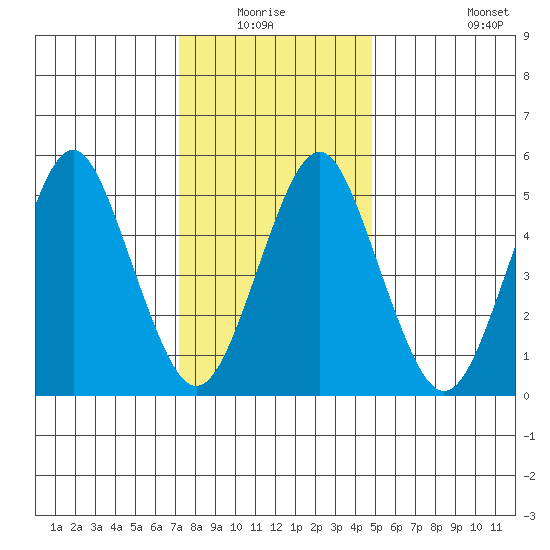 New Haven tide chart for Sunday, January 17, 2021