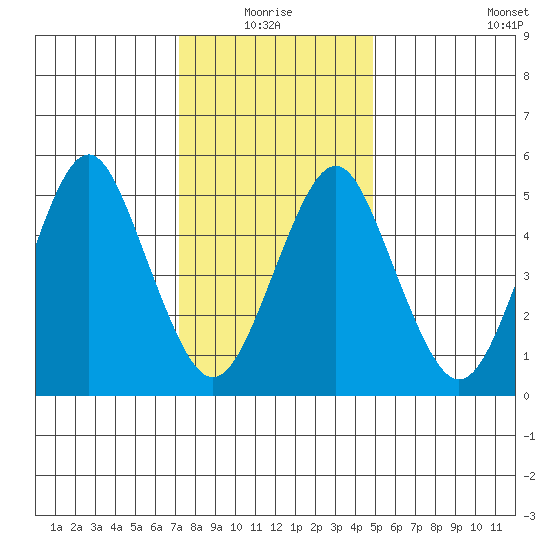 New Haven tide chart for Monday, January 18, 2021
