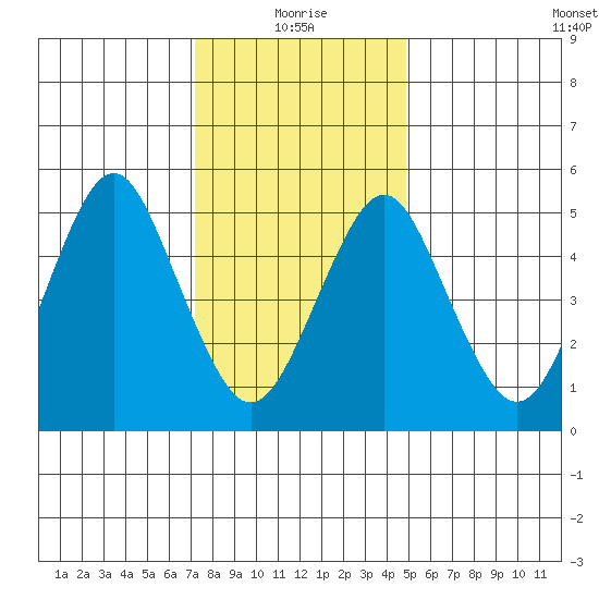 New Haven tide chart for Tuesday, January 19, 2021