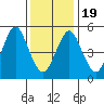 New Haven tide chart for Tuesday, January 19, 2021