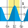 New Haven tide chart for Friday, January 1, 2021