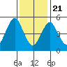 New Haven tide chart for Thursday, January 21, 2021
