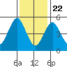 New Haven tide chart for Friday, January 22, 2021