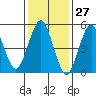 New Haven tide chart for Wednesday, January 27, 2021