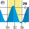 New Haven tide chart for Thursday, January 28, 2021