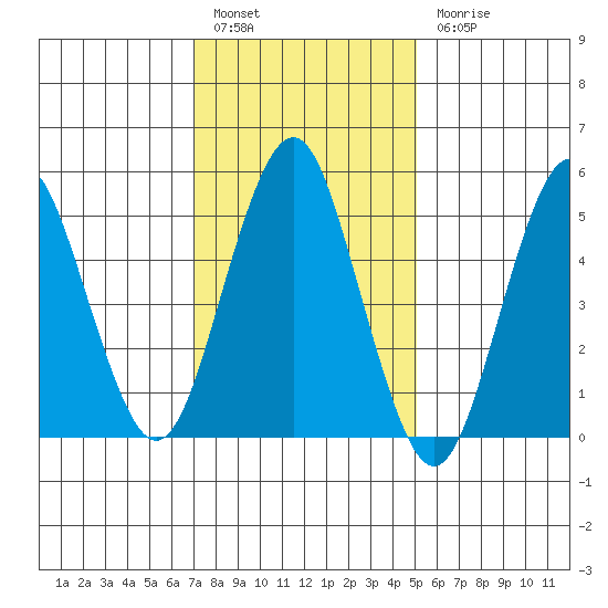 New Haven tide chart for Friday, January 29, 2021
