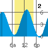 New Haven tide chart for Saturday, January 2, 2021