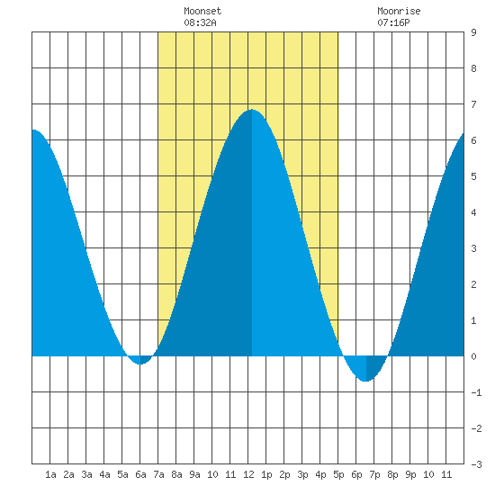 New Haven tide chart for Saturday, January 30, 2021